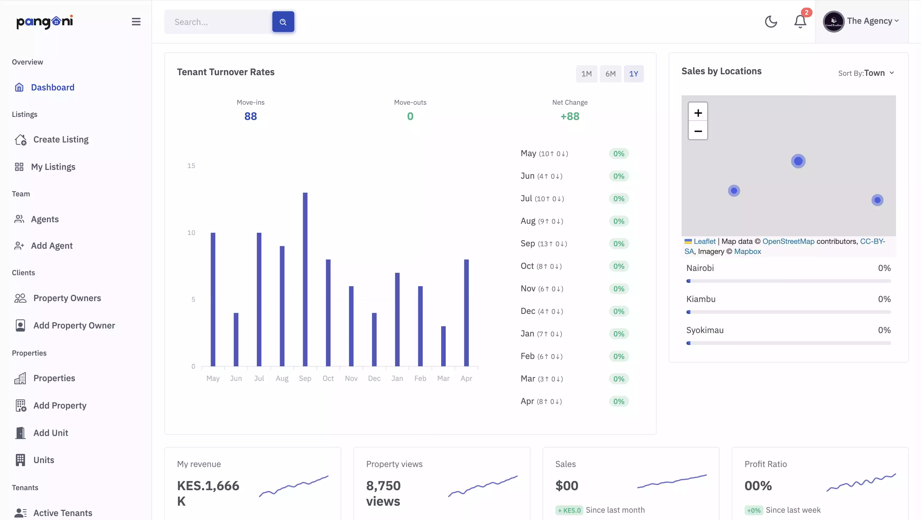 Pangoni analytics dashboard with KPI cards and revenue charts
